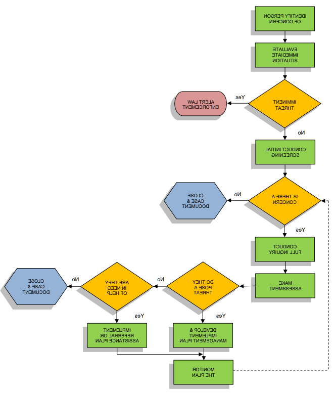 Threat Assessment Flowchart